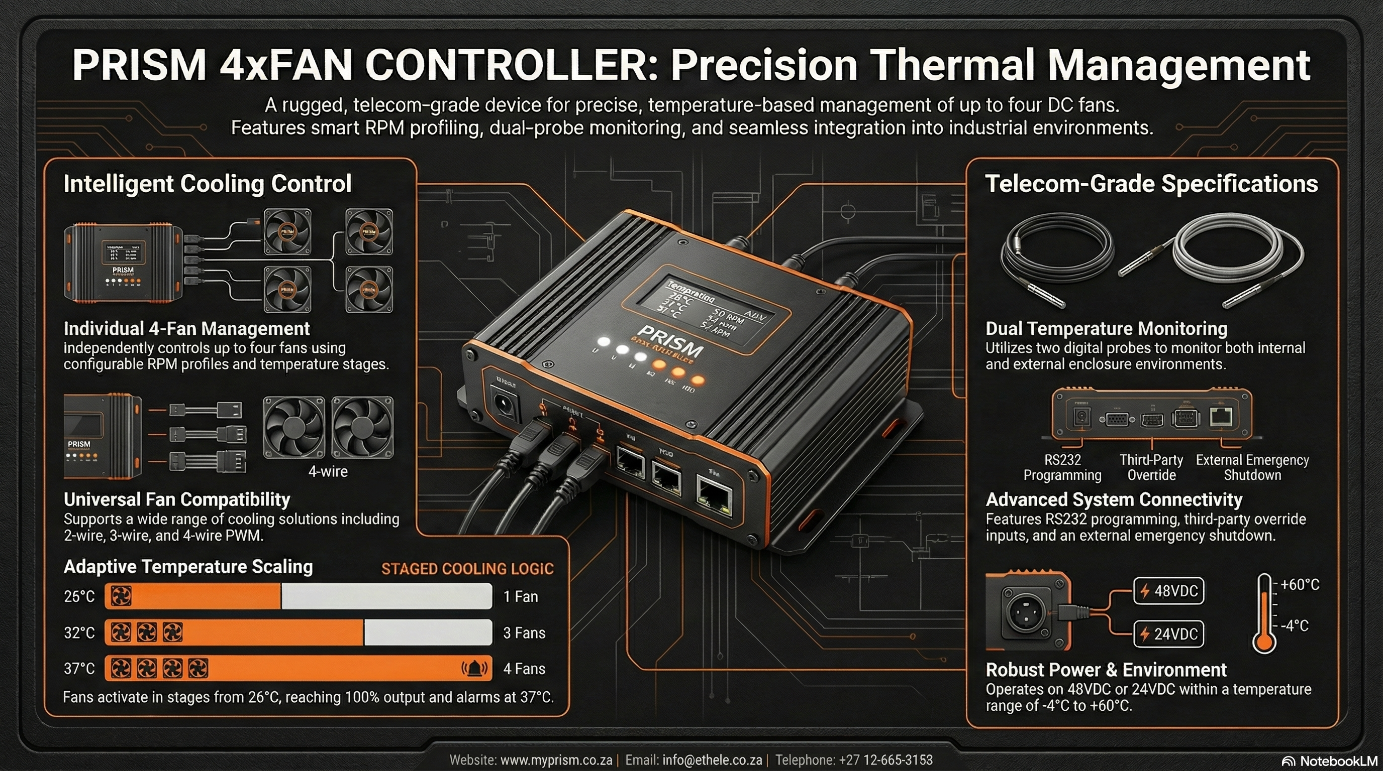 Click to enlarge PRISM 4xFAN Controller system infographic